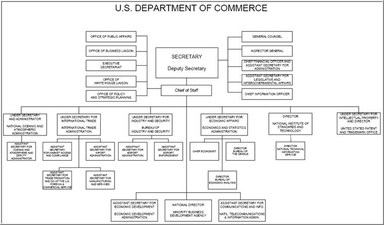 Department Of Commerce Organizational Chart