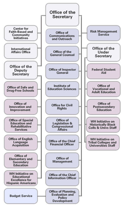 Department Of Education Org Chart