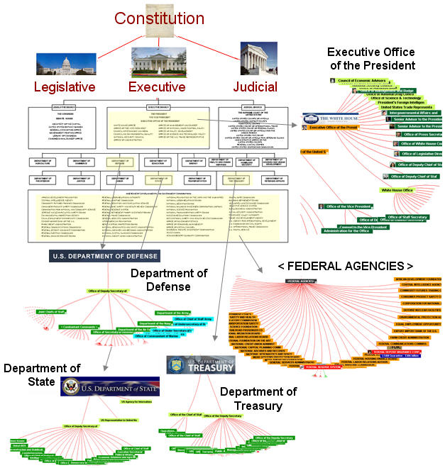 Us Government Organizational Chart