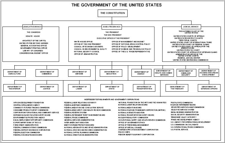 Us Government Org Chart