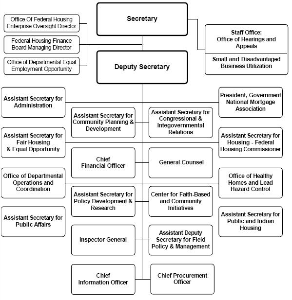 How To Develop An Organizational Chart