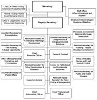 Catalog Of Us Cabinet Department Organization Charts