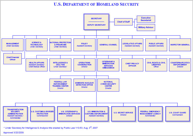 US Deparment of Homeland Security Organization Chart