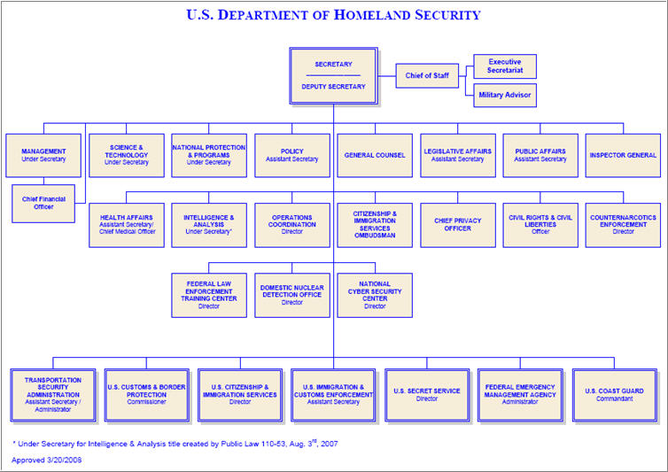 Security Organization Chart