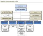 Dept Of Interior Org Chart