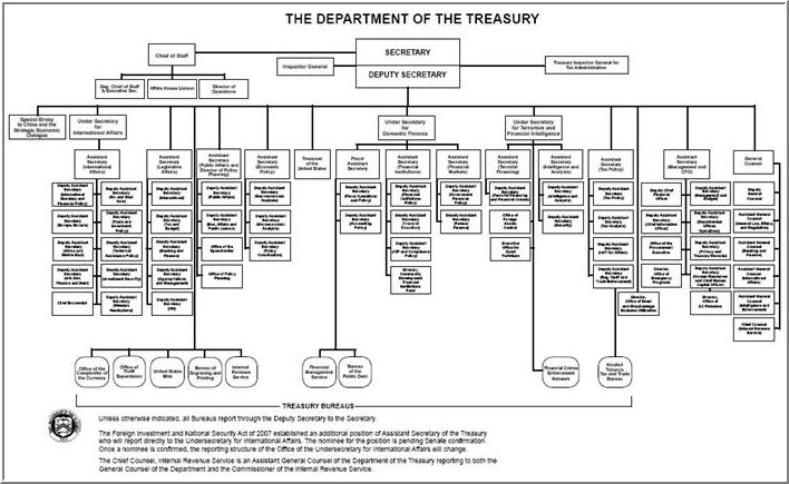 Us Government Organizational Structure Chart