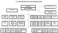 Us Department Of Transportation Organizational Chart