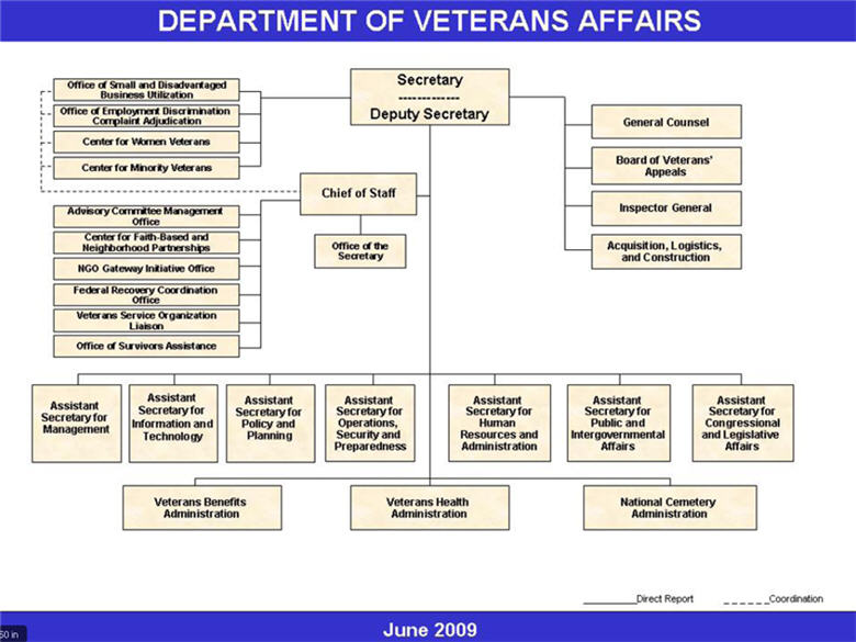 Veterans Administration Benefits Chart