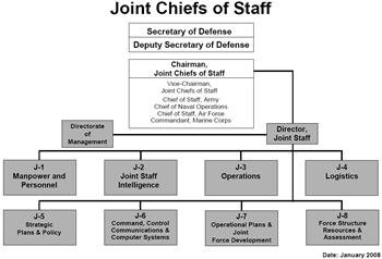 US Deparment of Defense Organization Charts