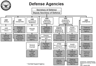 US Deparment of Defense Organization Charts