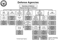 Defense Agencies Organizational Chart