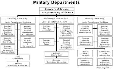 Dod Org Chart 2019