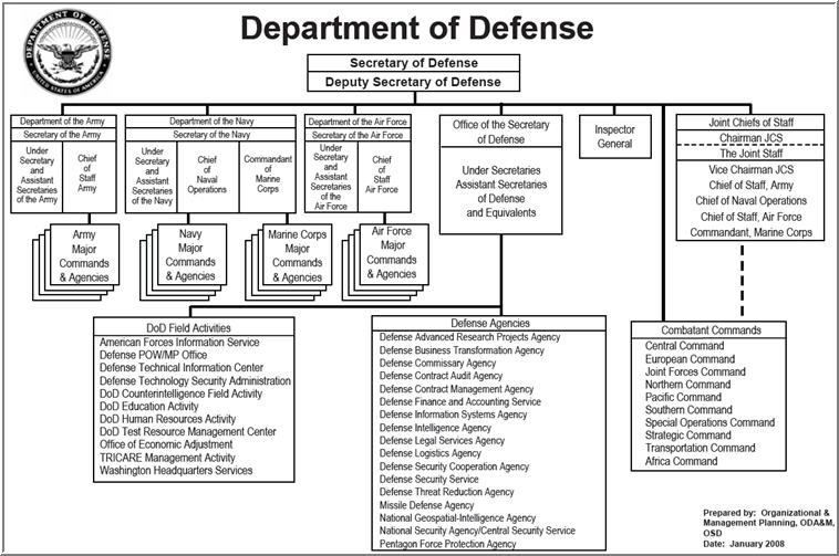 Department Of Defense Organizational Chart 2018