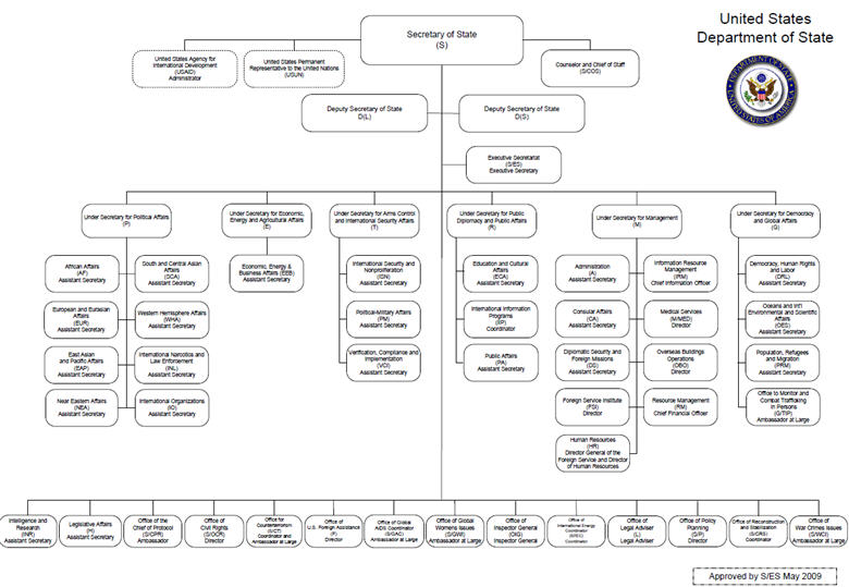 Us Government Organizational Structure Chart
