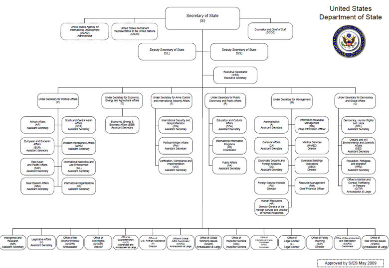 Pa State Government Chart