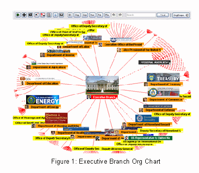 The Wire Organization Chart